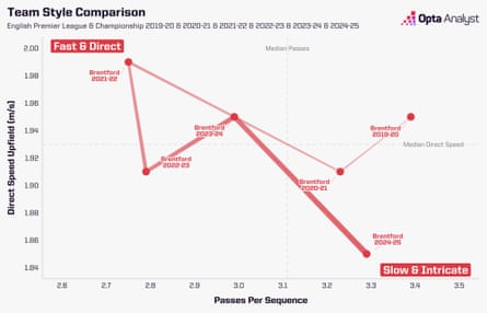 Brentford’s style season by season