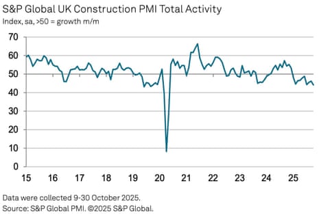 A chart showing the UK construction PMI
