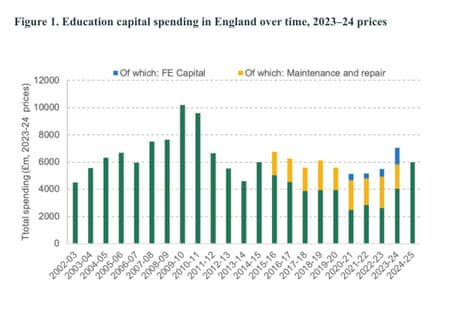 Capital spending on education in England