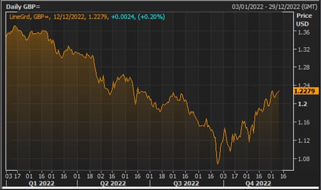 The pound vs the US dollar this year