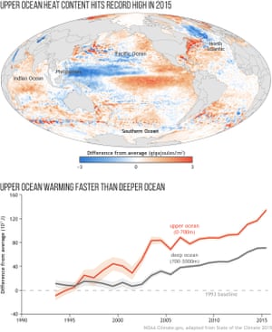 Graph showing ocean warming