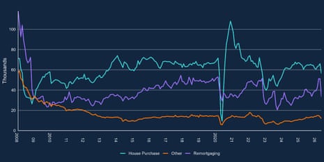 A chart showing UK mortgage approvals