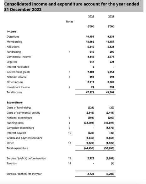 Labour’s income and expenditure for 2022