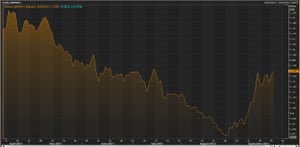 The pound vs the euro over the las three months