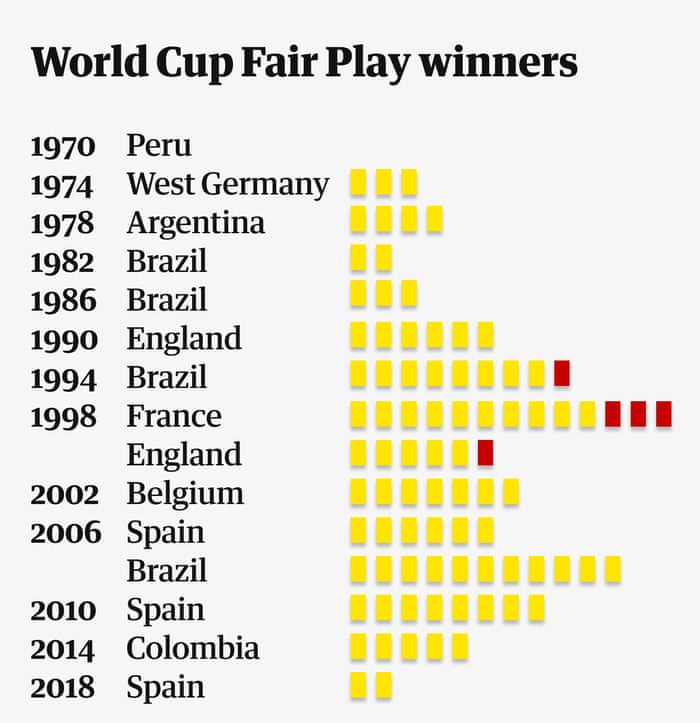 How Fifa World Cup Fair Play Award is Calculated: Ultimate Guide