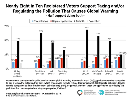American support for a tax or regulations on carbon pollution.