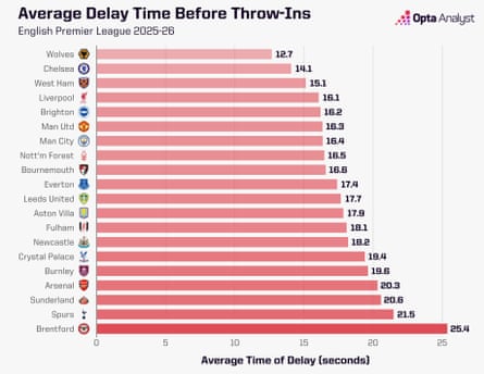 Delays for throw-ins.