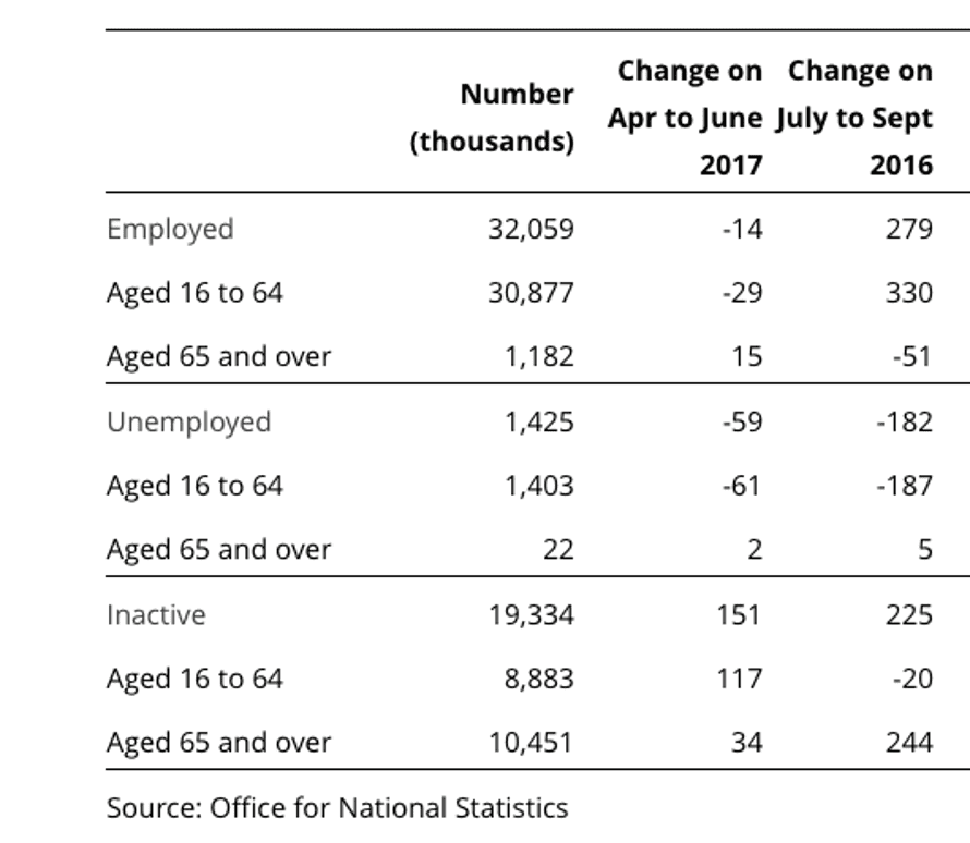 UK labour market stats