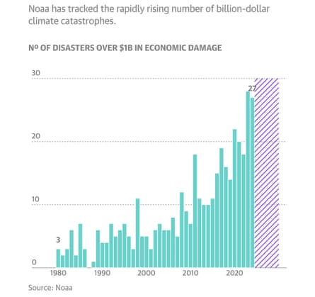 Chart on number of climate disasters in the US per year, over $1b. Guardian Design