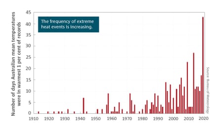 Rising numbers of extremely hot days from the 2020 BoM/CSIRO State of the Climate report