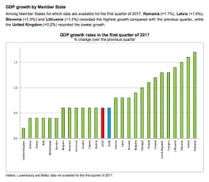 EU growth figures