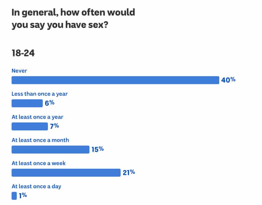 Quality Over Quantity Gen Z S Sex Recession Looks More Like An Upturn Sex The Guardian