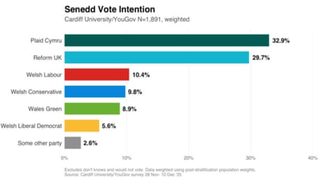 YouGov poll for Senedd elections in 2026