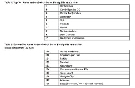 uSwitch Better Family Life index best and worst performing areas.