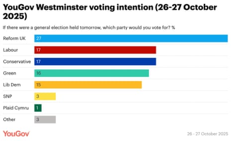 Polling