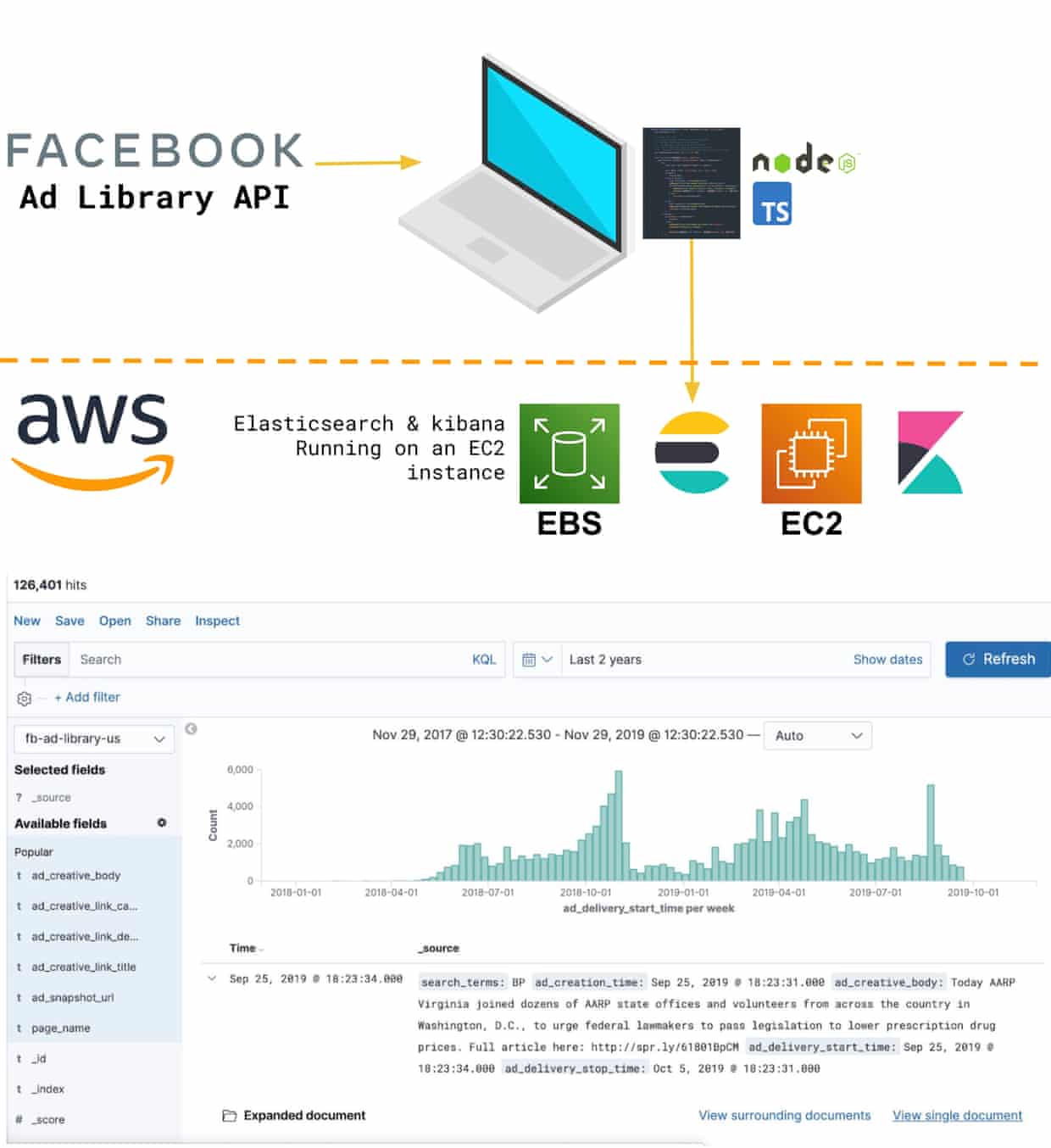 Diagram of uploading Facebook ads to Elasticsearch and browsing them with Kibana.