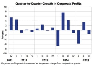 US company profits fall.