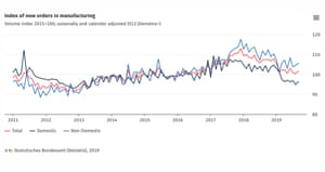 German factory orders