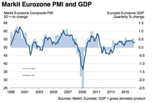 Eurozone PMI