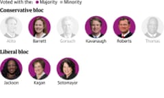 Six circles with headshots of supreme court justices, with 6 under "conservative bloc" and three under "liberal bloc". Six of the headshots are in color, with three grayed out.