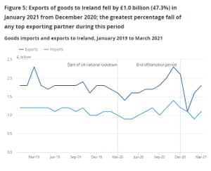 UK exports to Ireland