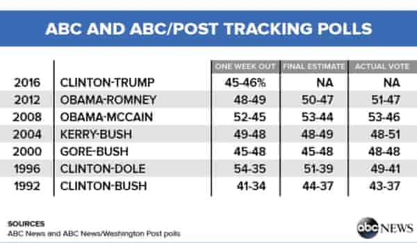 Clinton S October Surprise Helps Trump In Polls But Will It Affect Election Day Us News The Guardian