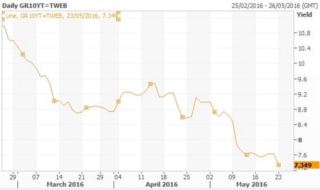 Greek ten year bond yields fall