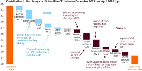 A chart showing likely moves in inflation