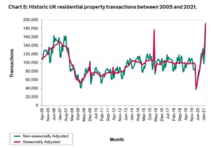 Property transactions