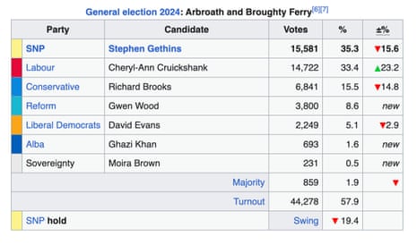 Abroath and Broughty Ferry general election results