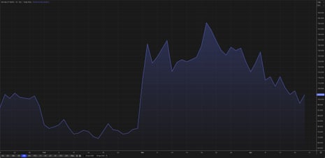 अमेरिका-ईरान युद्धविराम से तेल की कीमतों में उछाल ‘संकट में’ – बिजनेस लाइव