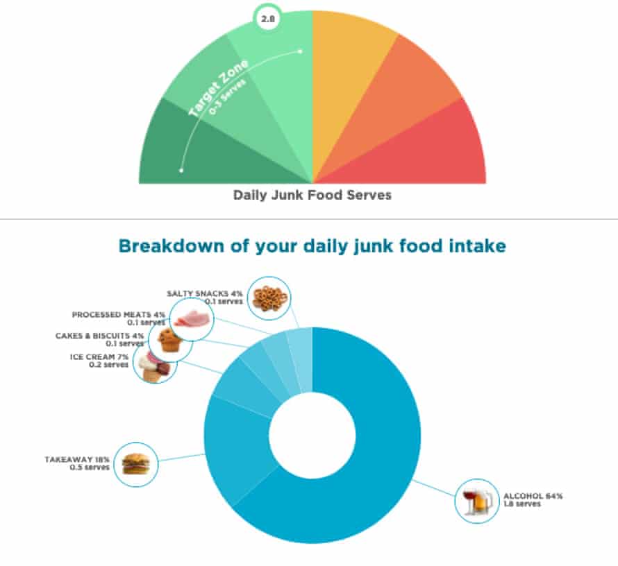 A junk food daily-serve rating of 2.8