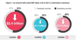 UNCTAD forecasts for tourism revenues in the pandemic