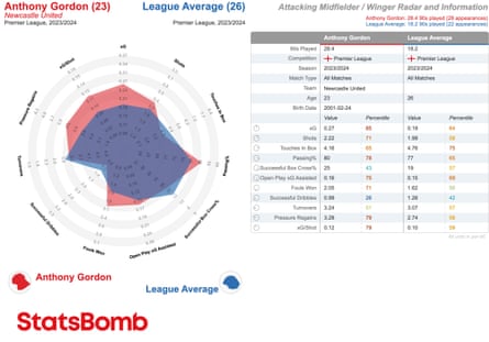 Anthony Gordon’s performance in the Premier League this season.