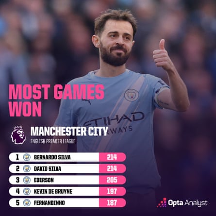 Most Premier League games won for Manchester City.