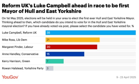 Polling for Hull and East Yorkshire mayoral contest.