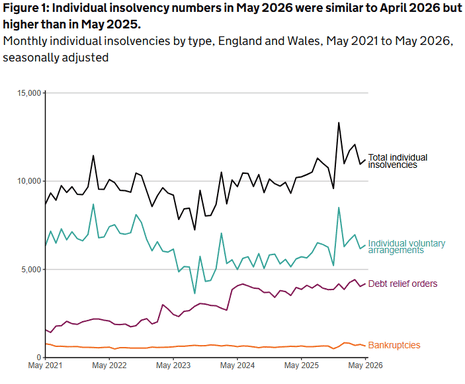 A chart showing personal insolvencies in England and Wales