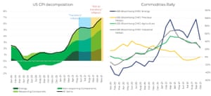 How inflation rose through 2021