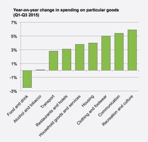 Figures from the first nine months of 2015 showed a strong rise in spending on recreation.