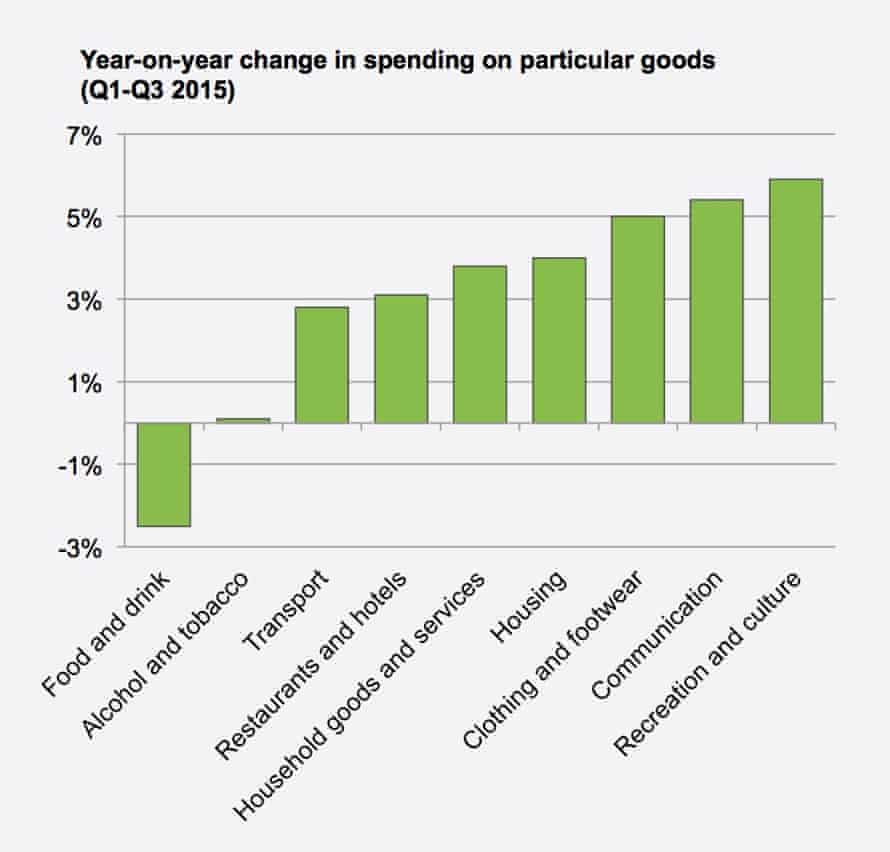 Figures from the first nine months of 2015 showed a strong rise in spending on recreation.
