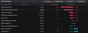 A list of the worst performing on stocks on the FTSE 100 on Friday morning.