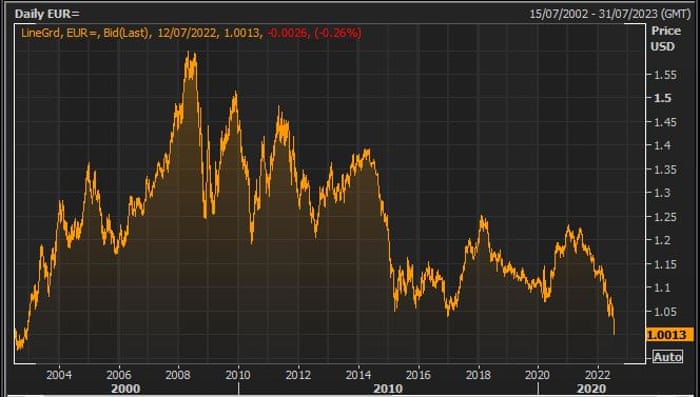 The euro/dollar exchange rate over the last 20 years