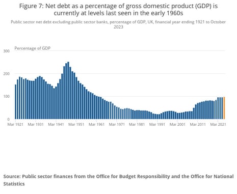 A chart showing UK net debt as a percentage of gross domestic product (GDP)