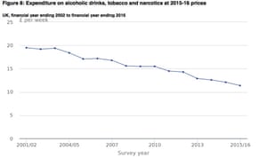 Spending on alcohol, cigarettes and drugs has fallen below £12 a week