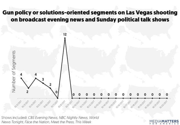 There was little gun policy and solutions-oriented news coverage on three major networks.
