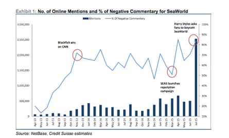 seaworld credit suisse negative comments