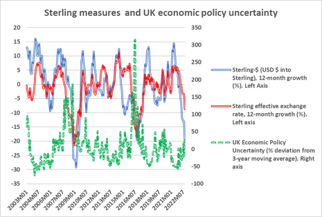 A chart showing how the value of sterling fells when economic uncertainty rises