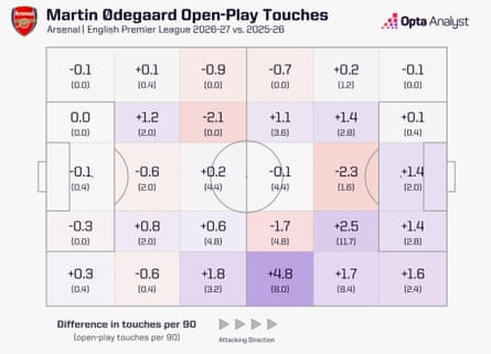 Martin Odegaard touches comparing 2026-27 to 2025-26