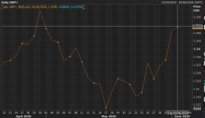 A chart showing the pound's performance versus the US dollar.