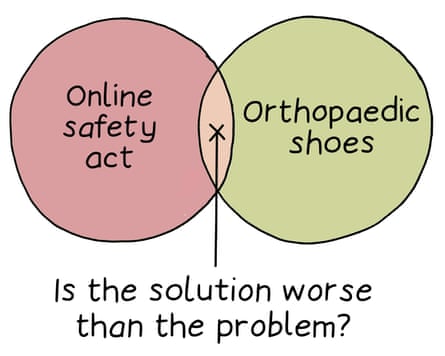 Venn diagram showing the intersection between the online safety act and orthopaedic shoes asking if the solution is worse than the problem.